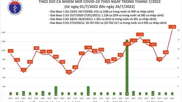 Tình hình dịch bệnh Covid-19 mới nhất hôm nay 26/7/2022