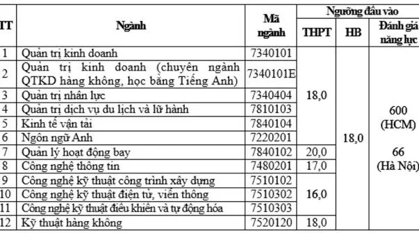 Học viện Hàng không Việt Nam công bố điểm sàn xét điểm thi tốt nghiệp THPT