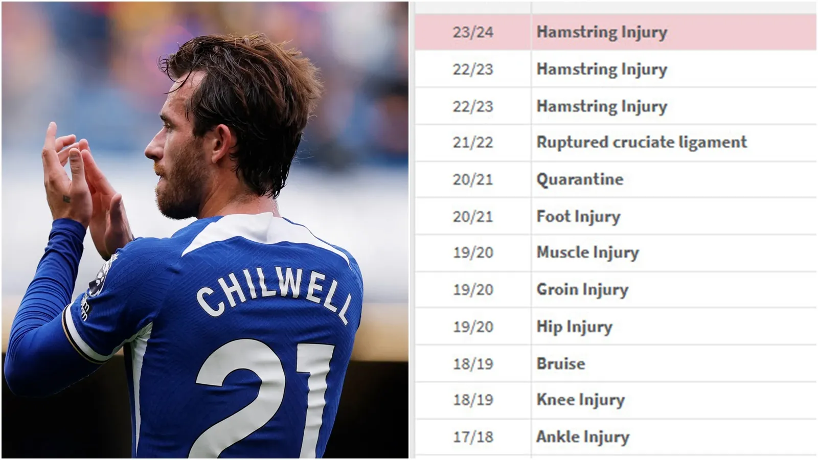 Ben Chilwell nghỉ thi đấu thêm 2 tháng, nhìn lại tiểu sử chấn thương dày cộm mà hoang mang