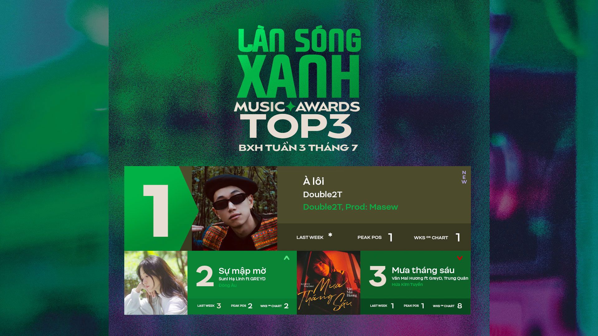 BXH tuần 3 tháng 7