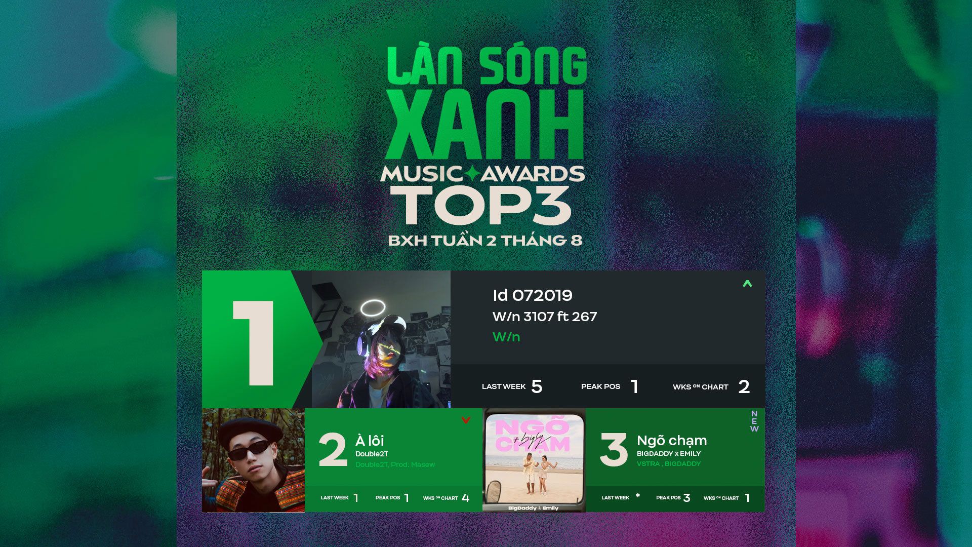ID 072019 bất ngờ chiếm lấy vị trí Quán quân tuần 2 tháng 8
