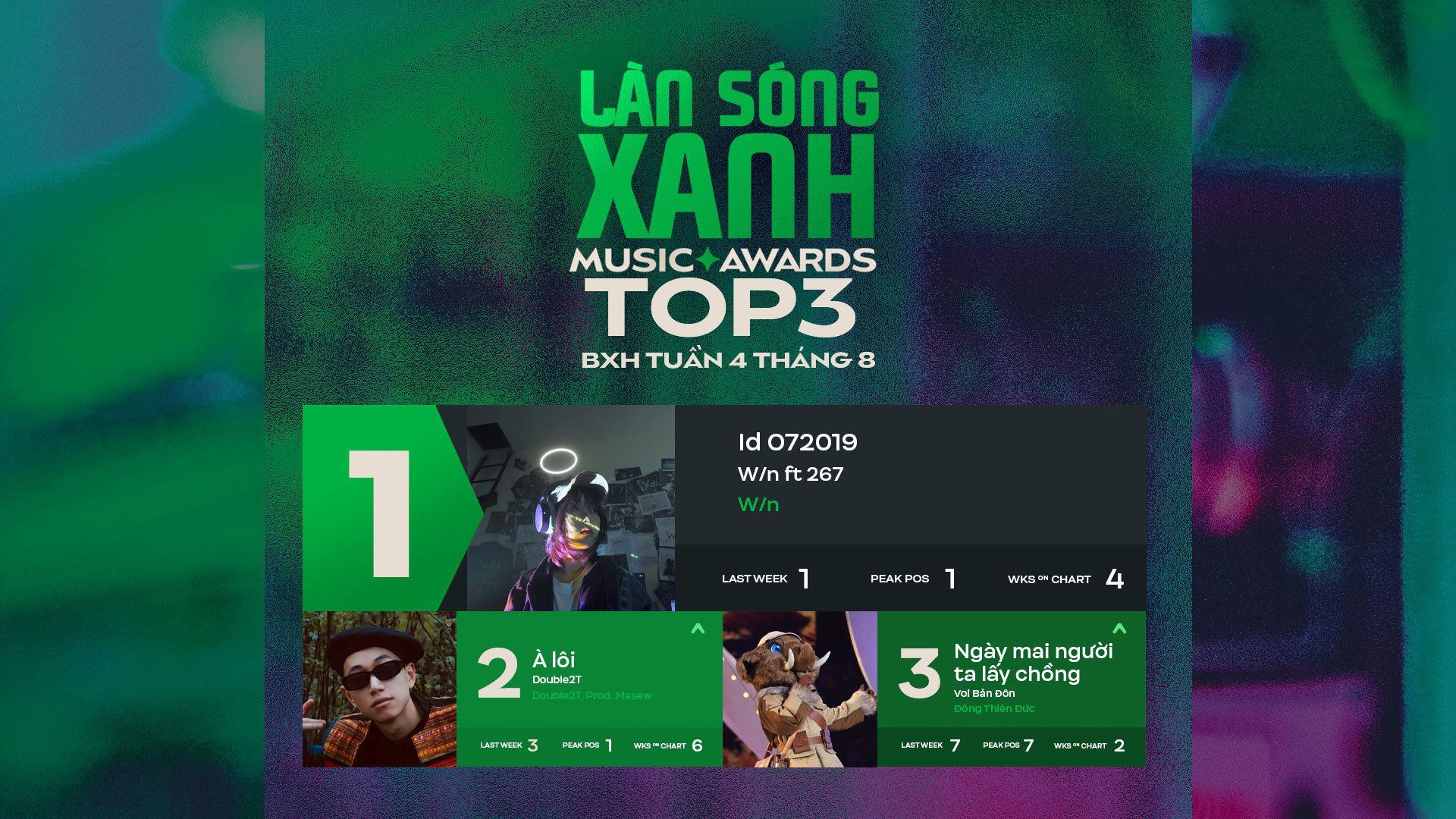 ID 072019 ghi dấu 3 tuần liên tiếp No.1