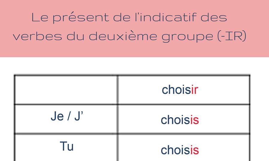 Nhắc lại về động từ nhóm 2