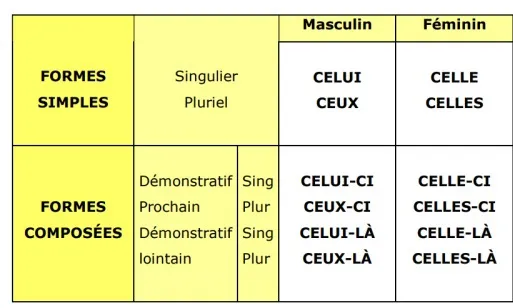 Ôn tập đại từ chỉ định