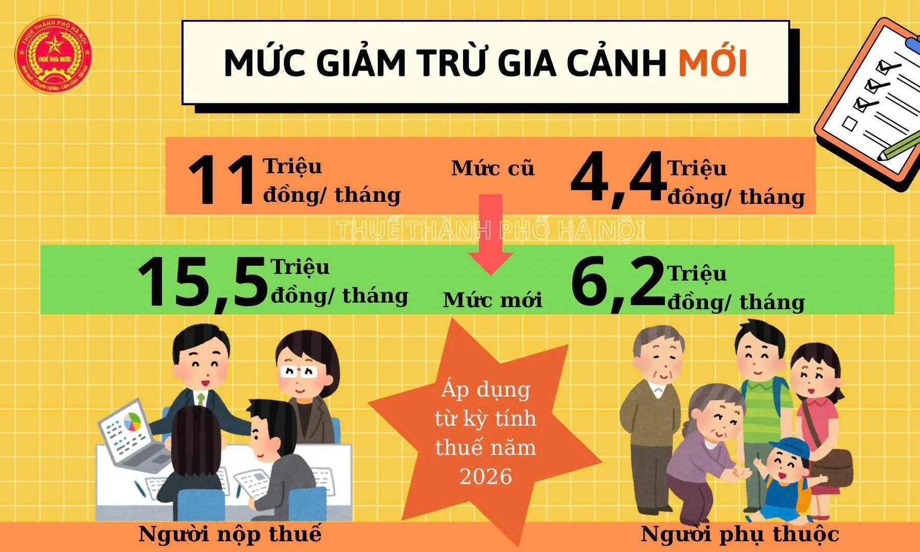 Chính thức tăng mức giảm trừ gia cảnh cho người nộp thuế 
