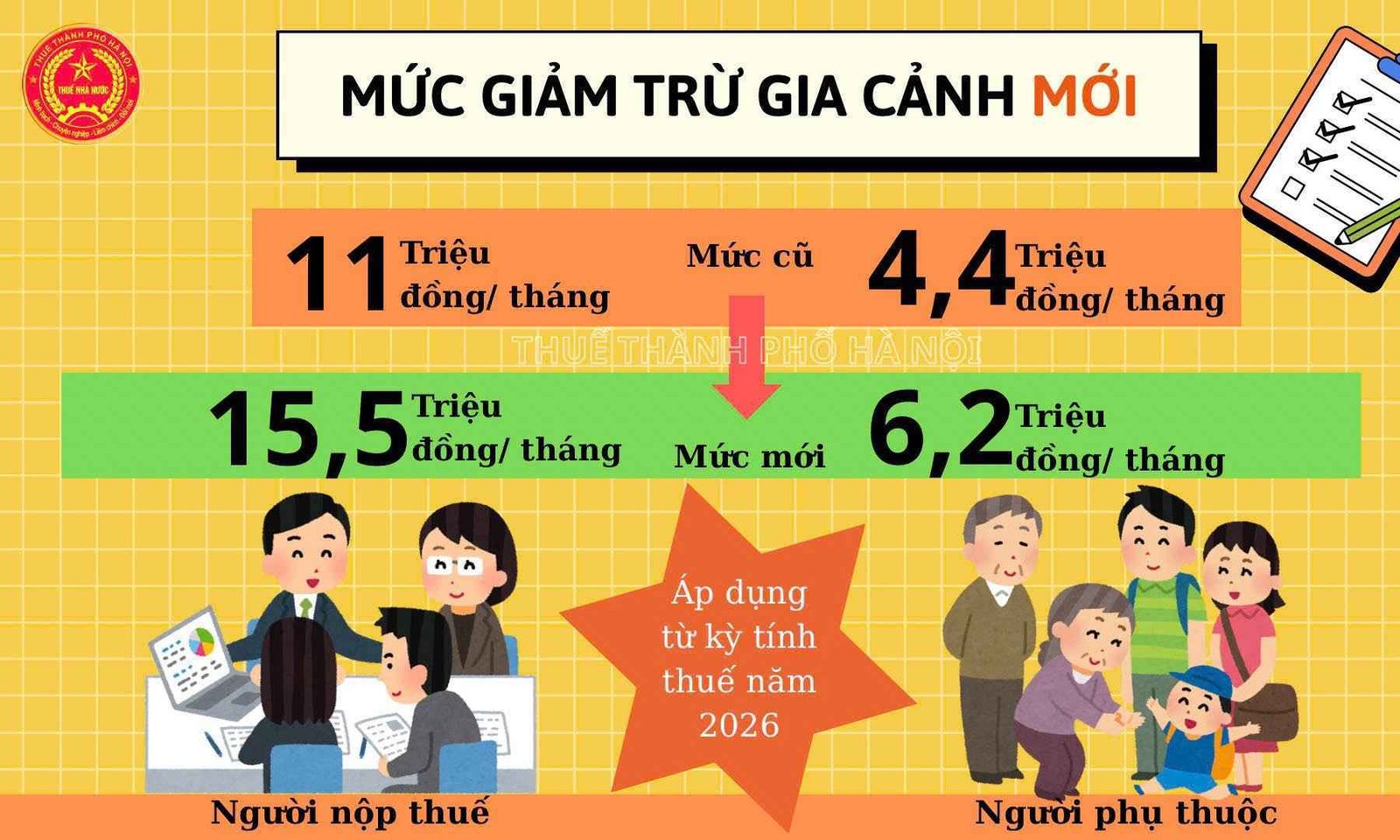 Chính thức tăng mức giảm trừ gia cảnh cho người nộp thuế