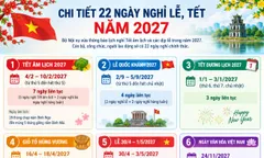 Chi tiết 22 ngày nghỉ lễ, Tết năm 2027